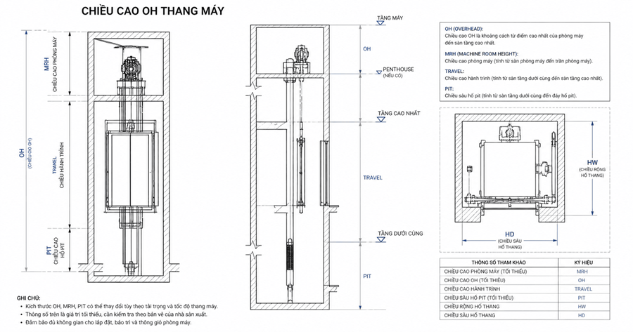 Chiều cao OH thang máy theo từng loại 